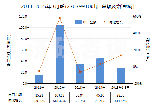 2011-2015年3月酚(27079910)出口總額及增速統(tǒng)計(jì)